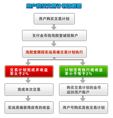 安全咨詢服務——淘股堂 交易您的計劃，計劃您的交易
